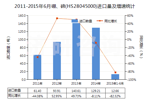 2011-2015年6月硼、碲(HS28045000)進(jìn)口量及增速統(tǒng)計(jì)